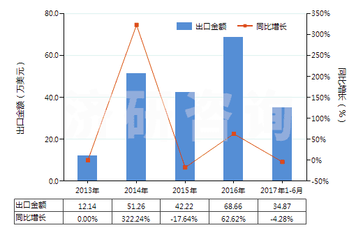 2013-2017年6月中國其他廢有機(jī)溶劑(HS38254900)出口總額及增速統(tǒng)計(jì)